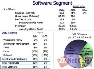 IBM云計算業務增長強勁，前三季度收入已超越2011年全年